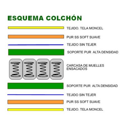 Colchón Alpha muelles ensacados 